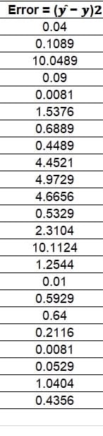 Error = (y - y)2
0.04
0.1089
10.0489
0.09
0.0081
1.5376
0.6889
0.4489
4.4521
4.9729
4.6656
0.5329
2.3104
10.1124
1.2544
0.01
0.5929
0.64
0.2116
0.0081
0.0529
1.0404
0.4356
