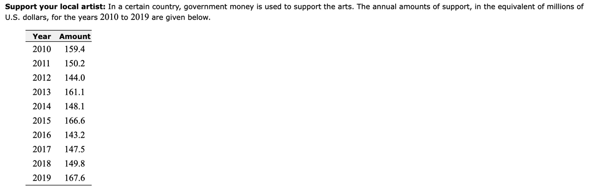 Support your local artist: In a certain country, government money is used to support the arts. The annual amounts of support, in the equivalent of millions of
U.S. dollars, for the years 2010 to 2019 are given below.
Year Amount
2010 159.4
2011 150.2
2012 144.0
2013 161.1
2014 148.1
2015 166.6
2016 143.2
2017 147.5
2018 149.8
2019 167.6