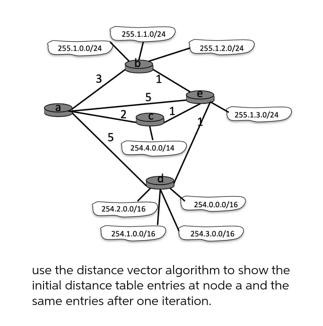 255.1.1.0/24
255.1.0.0/24
255.1.2.0/24
3
1
255.1.3.0/24
5
254.4.0.0/14
254.0.0.0/16
254.2.0.0/16
254.1.0.0/16
254.3.0.0/16
use the distance vector algorithm to show the
initial distance table entries at node a and the
same entries after one iteration.
