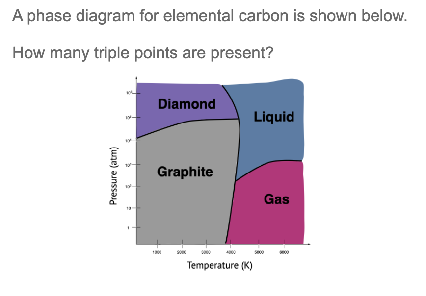 A phase diagram for elemental carbon is shown below.
How many triple points are present?
10
Diamond
Liquid
109.
10
10
Graphite
10
Gas
10
1000
2000
3000
4000
5000
6000
Temperature (K)
Pressure (atm)
