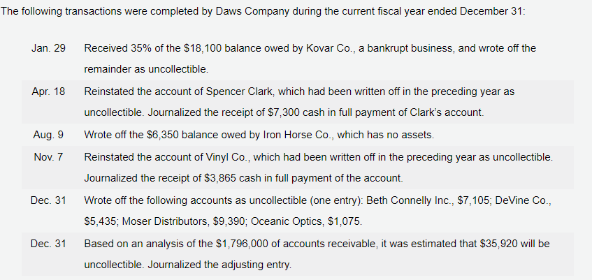 The following transactions were completed by Daws Company during the current fiscal year ended December 31:
Jan. 29
Received 35% of the $18,100 balance owed by Kovar Co., a bankrupt business, and wrote off the
remainder as uncollectible.
Apr. 18
Reinstated the account of Spencer Clark, which had been written off in the preceding year as
uncollectible. Journalized the receipt of $7,300 cash in full payment of Clark's account.
Aug. 9
Wrote off the $6,350 balance owed by Iron Horse Co., which has no assets.
Nov. 7
Reinstated the account of Vinyl Co., which had been written off in the preceding year as uncollectible.
Journalized the receipt of $3,865 cash in full payment of the account.
Dec. 31
Wrote off the following accounts as uncollectible (one entry): Beth Connelly Inc., $7,105; DeVine Co.,
$5,435; Moser Distributors, $9,390; Oceanic Optics, $1,075.
Dec. 31
Based on an analysis of the $1,796,000 of accounts receivable, it was estimated that $35,920 will be
uncollectible. Journalized the adjusting entry.
