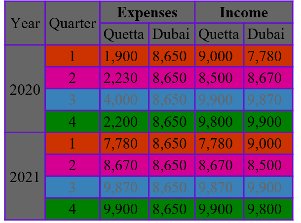 Expenses
Income
Year Quarter
Quetta Dubai Quetta Dubai
1
1,900 8,650 9,000 7,780
2
2,230 8,650 8,500 8,670
2020
31
4,000 8,650 9,900 9,870
2,200 8,650 9,800 9,900
1
7,780 8,650 7,780 9,000
8,670 8,650 8,670 8,500
2021
3
9,870 8,6509,870 |9,900
4
9,900 8,650 9,900 9,800
4-
