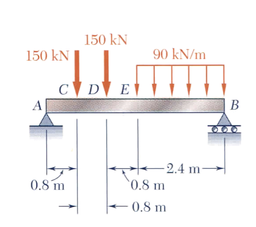 150 kN
A
150 kN
C D E
0.8 m
90 kN/m
-2.4 m-
0.8 m
0.8 m
D
B