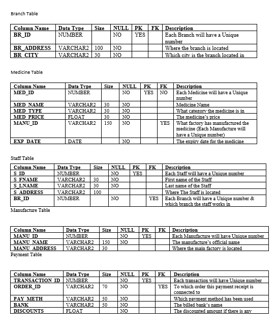 Branch Table
FK Description
Each Branch will have a Unique
number
Where the branch is located
Which city is the branch located in
Column Name
BR_ID
Data Type
Size
NULL PK
NUMBER
NO
YES
BR_ADDRESS
BR CITY
VARCHAR2 | 100
VARCHAR2 30
NO
NO
Medicine Table
Column Name
MED ID
Data Type
Size
NULL
PK
FK
Description
Each Medicine will have a Unique
number
Medicine Name
What category the medicine is in
The medicine's price
What factory has manufactured the
medicine (Each Manufacture will
have a Unique number)
The expiry date for the medicine
NUMBER
NO
YES
NO
MED NAME
|MED TYPE
MED PRICE
MANU_ID
VARCHAR2
30
VARCHAR2
30
FLOAT
NO
NO
NO
30
VARCHAR2
150
NO
YES
EXP DATE
DATE
NO
Staff Table
Column Name
S ID
S FNAME
S_LNAME
S ADDRESS
BR_ID
Data Type
NUMBER
VARCHAR2
VARCHAR2
Size
NULL
PK
YES
FK
Description
Each Staff will have a Unique number
First name of the Staff
Last name of the Staff
NO
NO
30
30
NO
Where The Staff is located
Each Branch will have a Unique number &
which branch the staff works in
VARCHAR2
100
NUMBER
NO
YES
Manufacture Table
Column Name
MANU ID
MANU NAME
MANU ADDRESS
Payment Table
Data Type
NUMBER
VARCHAR2
VARCHAR2
Size
FK |Deзcriptiоn
NULL
NO
NO
PK
Each Manufacture will have Unique number
The manufactre's official name
Where the main factory is located
YES
150
30
Column Name
TRANSACTION ID
ORDER_ID
Data Type
NUMBER
Size
NULL
NO
PK
FK
YES
Description
Each transaction will have Unique number
To which order this payment receipt is
connected to
Which payment method has been used
The billed bank's name
VARCHAR2
70
NO
YES
PAY METH
BANK
DISCOUNTS
50
VARCHAR2
FLOAT
VARCHAR2
NO
NO
NO
50
The discounted amount if there is any

