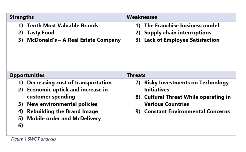 Strengths
Weaknesses
1) Tenth Most Valuable Brands
1) The Franchise business model
2) Tasty Food
3) McDonald's - A Real Estate Company
2) Supply chain interruptions
3) Lack of Employee Satisfaction
Opportunities
1) Decreasing cost of transportation
2) Economic uptick and increase in
customer spending
3) New environmental policies
4) Rebuilding the Brand Image
5) Mobile order and McDelivery
Threats
7) Risky Investments on Technology
Initiatives
8) Cultural Threat While operating in
Various Countries
9) Constant Environmental Concerns
6)
Figure 1 SWOT analysis
