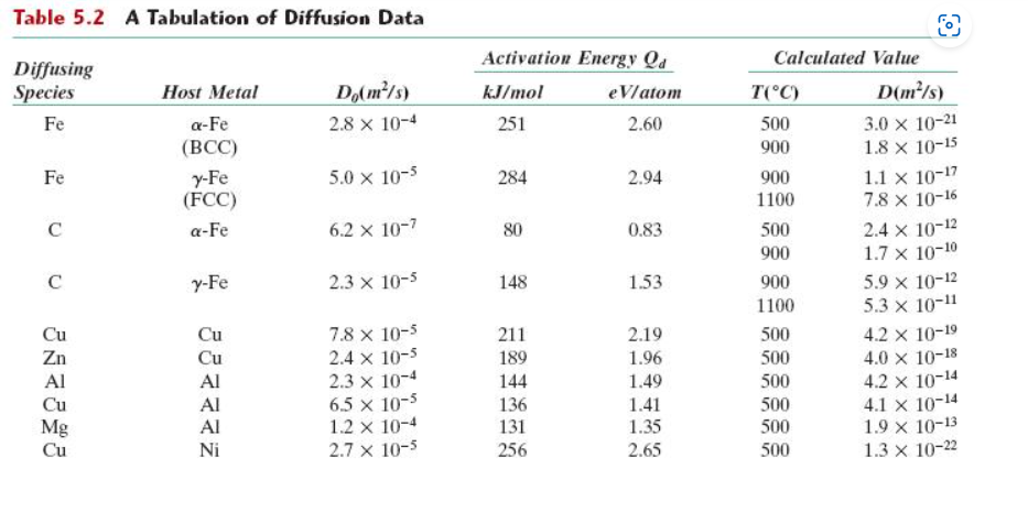 Table 5.2 A Tabulation of Diffusion Data
Diffusing
Species
Fe
Fe
C
C
Cu
Zn
Al
Cu
Mg
Cu
Host Metal
a-Fe
(BCC)
y-Fe
(FCC)
a-Fe
y-Fe
Cu
Cu
Al
Al
Al
Ni
Do(m²/s)
2.8 x 10-4
5.0 x 10-5
6.2 x 10-7
2.3 x 10-5
7.8 x 10-5
2.4 x 10-5
2.3 x 10-4
6.5 x 10-5
1.2 x 10-4
2.7 x 10-5
Activation Energy Qa
eVlatom
2.60
kJ/mol
251
284
80
148
211
189
144
136
131
256
2.94
0.83
1.53
2.19
1.96
1.49
1.41
1.35
2.65
Calculated Value
T(°C)
500
900
900
1100
500
900
900
1100
500
500
500
500
500
500
D(m²/s)
3.0 x 10-21
1.8 x 10-15
1.1 x 10-17
7.8 x 10-16
2.4 x 10-12
1.7 x 10-10
5.9 x 10-12
5.3 × 10-11
4.2 × 10-19
4.0 × 10-18
4.2 × 10-14
4.1 x 10-14
1.9 × 10-13
1.3 x 10-22