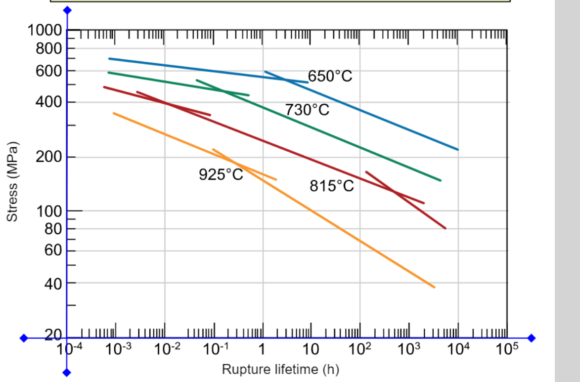 Stress (MPa)
1000
800
600
400
200
100
80
60
40
اس 20
10-4
925°C
10-3 10-² 10-1
דווווו ווו ווווו
650°C
730°C
815°C
1
10
Rupture lifetime (h)
10² 10³
104
105