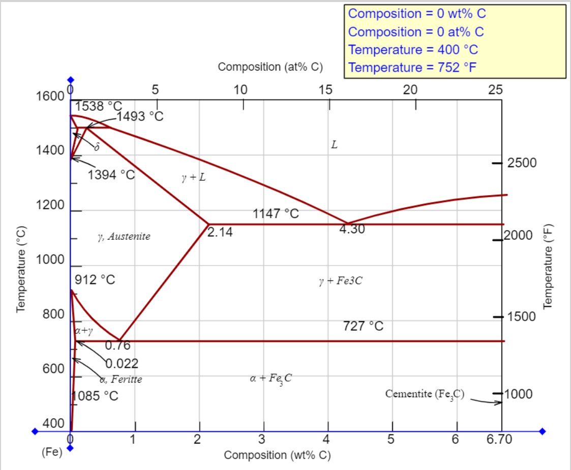 Temperature (°C)
1600
1400
1200
1000
800
600
400
(Fe)
1538 °C
5
1493 °C
1394 °C
912 °C
a+y
y, Austenite
0.76
0.022
, Feritte
1085 °C
1
V +L
2
Composition (at% C)
10
15
2.14
1147 °C
a + Fe C
L
Composition = 0 wt% C
Composition = 0 at% C
Temperature = 400 °C
Temperature = 752 °F
4
3
Composition (wt% C)
4.30
y + Fe3C
727 °C
Cementite (Fe,C)
LO
20
5
6
25
2500
2000
1500
+1000
6.70
Temperature (°F)