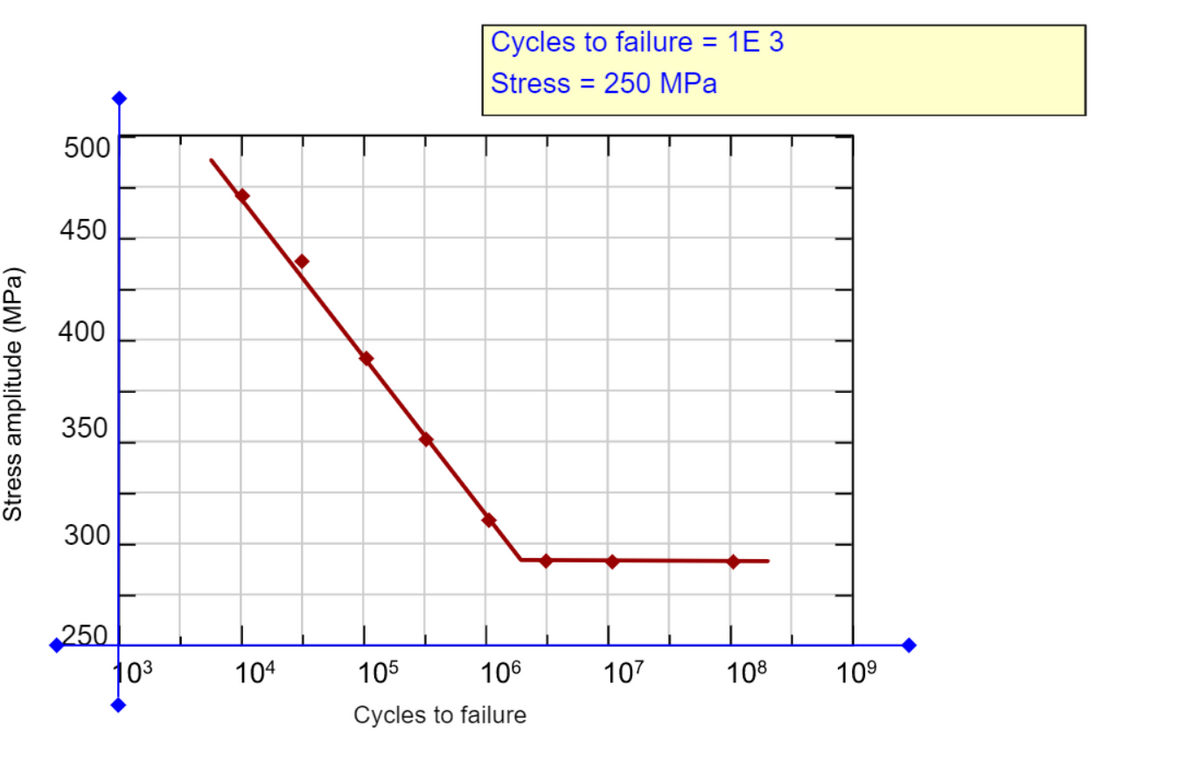 Stress amplitude (MPa)
500
450
400
350
300
250
103
104
Cycles to failure = 1E 3
|Stress = 250 MPa
105
106
Cycles to failure
107
108
10⁹