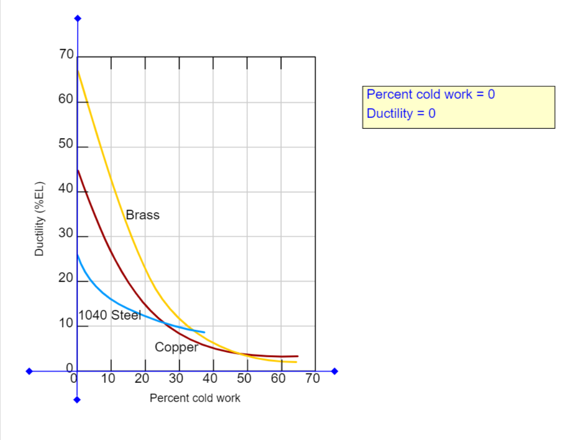 Ductility (%EL)
70
60
50
40
30
20
10
Brass
1040 Steel
10
Copper
20 30 40 50
Percent cold work
60
70
Percent cold work = 0
Ductility = 0