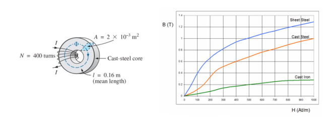 Sheet Steel
B (T)
12
A = 2 x 10* m?
Cast Steel
N = 400 turns
- Cast-steel core
= 0.16 m
(mean length)
04
Cast Iron
02
100
200
400
00
00
1000
H (Atm)
