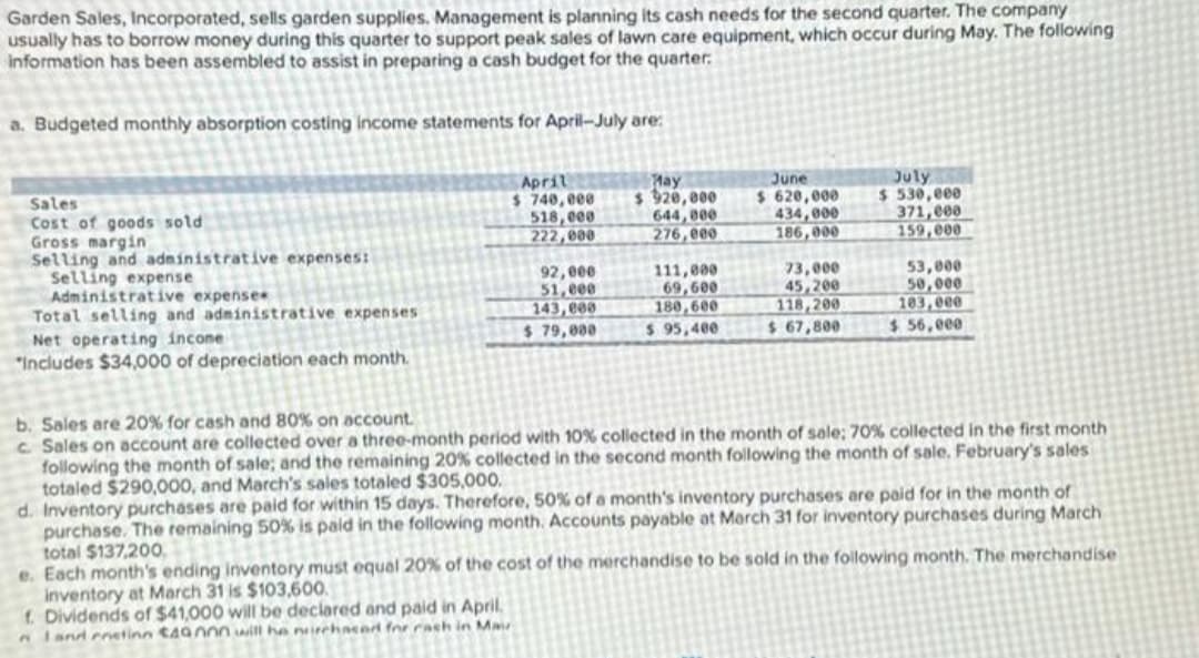 Garden Sales, Incorporated, sells garden supplies. Management is planning its cash needs for the second quarter. The company
usually has to borrow money during this quarter to support peak sales of lawn care equipment, which occur during May. The following
information has been assembled to assist in preparing a cash budget for the quarter.
a. Budgeted monthly absorption costing income statements for April-July are:
Sales
Cost of goods sold
Gross margin
Selling and administrative expenses:
Selling expense
Administrative expense
Total selling and administrative expenses
Net operating incone
"Includes $34,000 of depreciation each month.
April
$ 740,000
518,000
222,000
92,000
51,000
143,000
$ 79,000
Hay
$ 920,000
644,000
276,000
111,000
69,600
180,600
$ 95,400
June
$ 620,000
434,000
186,000
73,000
45,200
118,200
$ 67,800
July
$530,000
371,000
159,000
53,000
50,000
103,000
$56,000
b. Sales are 20% for cash and 80% on account.
c. Sales on account are collected over a three-month period with 10% collected in the month of sale; 70% collected in the first month
following the month of sale; and the remaining 20% collected in the second month following the month of sale, February's sales
totaled $290,000, and March's sales totaled $305,000.
d. Inventory purchases are paid for within 15 days. Therefore, 50% of a month's inventory purchases are paid for in the month of
purchase. The remaining 50% is paid in the following month. Accounts payable at March 31 for inventory purchases during March
total $137,200.
e. Each month's ending inventory must equal 20% of the cost of the merchandise to be sold in the following month. The merchandise
inventory at March 31 is $103,600.
f. Dividends of $41,000 will be declared and paid in April.
nland enetinn $49000 will be purchased for cash in Maur