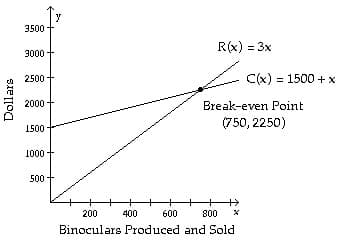 y
3500
R(x) = 3x
3000
2500
C(x) = 1500 +x
2000
Break-even Point
(750, 2250)
1500
1000
500
200
400
600
800
Binoculars Produced and Sold
