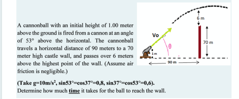 6 m
A cannonball with an initial height of 1.00 meter
above the ground is fired from a cannon at an angle
Vo
of 53° above the horizontal. The cannonball
70 m
travels a horizontal distance of 90 meters to a 70
1m
meter high castle wall, and passes over 6 meters
above the highest point of the wall. (Assume air
friction is negligible.)
90 m
(Take g=10m/s², sin53°=cos37°=0,8, sin37°=cos53°=0,6).
Determine how much time it takes for the ball to reach the wall.
