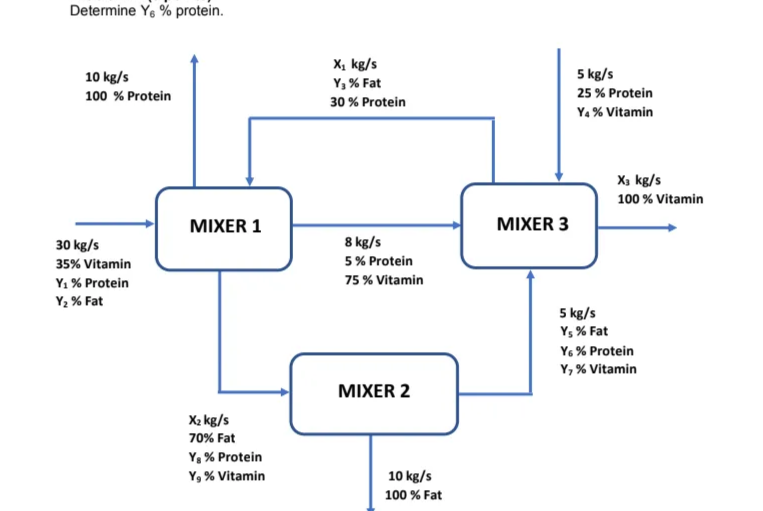 Determine Ye % protein.
X, kg/s
10 kg/s
5 kg/s
Y3 % Fat
100 % Protein
25 % Protein
30 % Protein
Y. % Vitamin
Xạ kg/s
100 % Vitamin
МIXER 1
MIXER 3
30 kg/s
8 kg/s
35% Vitamin
5% Protein
Y1 % Protein
75 % Vitamin
Y2 % Fat
5 kg/s
Y, % Fat
Y6 % Protein
Y, % Vitamin
MIXER 2
X2 kg/s
70% Fat
Y, % Protein
Y, % Vitamin
10 kg/s
100 % Fat
