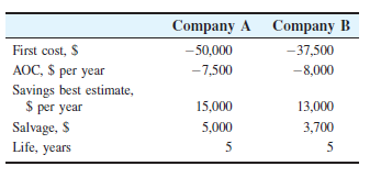 Company A
Company B
First cost, $
-50,000
-37,500
AOC, $ per year
Savings best estimate,
$ per year
Salvage, S
Life, years
-7,500
-8,000
15,000
13,000
5,000
3,700
5
