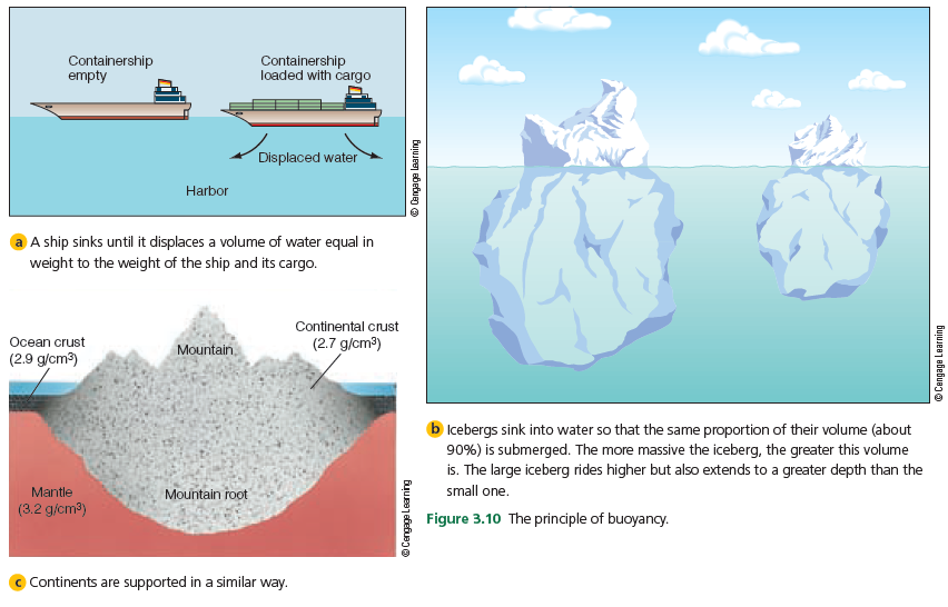 Containership
empty
Containership
loaded with cargo
Displaced water
Harbor
A ship sinks until it displaces a volume of water equal in
weight to the weight of the ship and its cargo.
Continental crust
Ocean crust
Mountain.
(2.7 g/cm)
(2.9 g/cm)
b Icebergs sink into water so that the same proportion of their volume (about
90%) is submerged. The more massive the iceberg, the greater this volume
is. The large iceberg rides higher but also extends to a greater depth than the
Mantle
Mountain root
small one.
(3.2 g/cm?)
Figure 3.10 The principle of buoyancy.
Continents are supported in a similar way.
GujuJee] abebuago
BujuJee ebrtueg e
