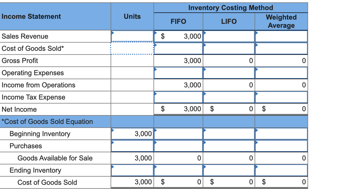 Income Statement
Sales Revenue
Cost of Goods Sold*
Gross Profit
Operating Expenses
Income from Operations
Income Tax Expense
Net Income
*Cost of Goods Sold Equation
Beginning Inventory
Purchases
Goods Available for Sale
Ending Inventory
Cost of Goods Sold
Units
3,000
3,000
$
$
3,000 $
FIFO
Inventory Costing Method
LIFO
3,000
3,000
3,000
3,000
0
0
0
0
0
0
0
Weighted
Average
$
$
0
0
0
0
0