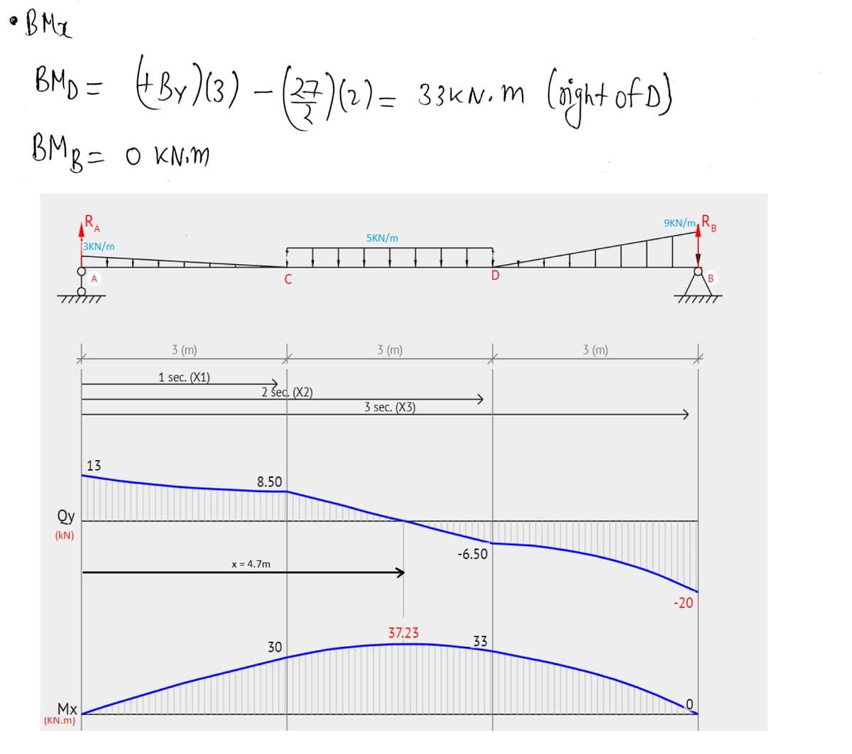 •BMZ
BMb = (Br)13) - ()()=
light of D)
33KN. M
BMg=
0 KN:M
9KN/m, R.
SKN/m
3KN/m
A
3 (m)
3 (m)
3 (m)
1 sec. (X1)
2Bec X2)
3 sec. (X3)
13
8.50
Qy
(kN)
-6.50
x = 4.7m
-20
37.23
33
30
Mx
(KN.m)
