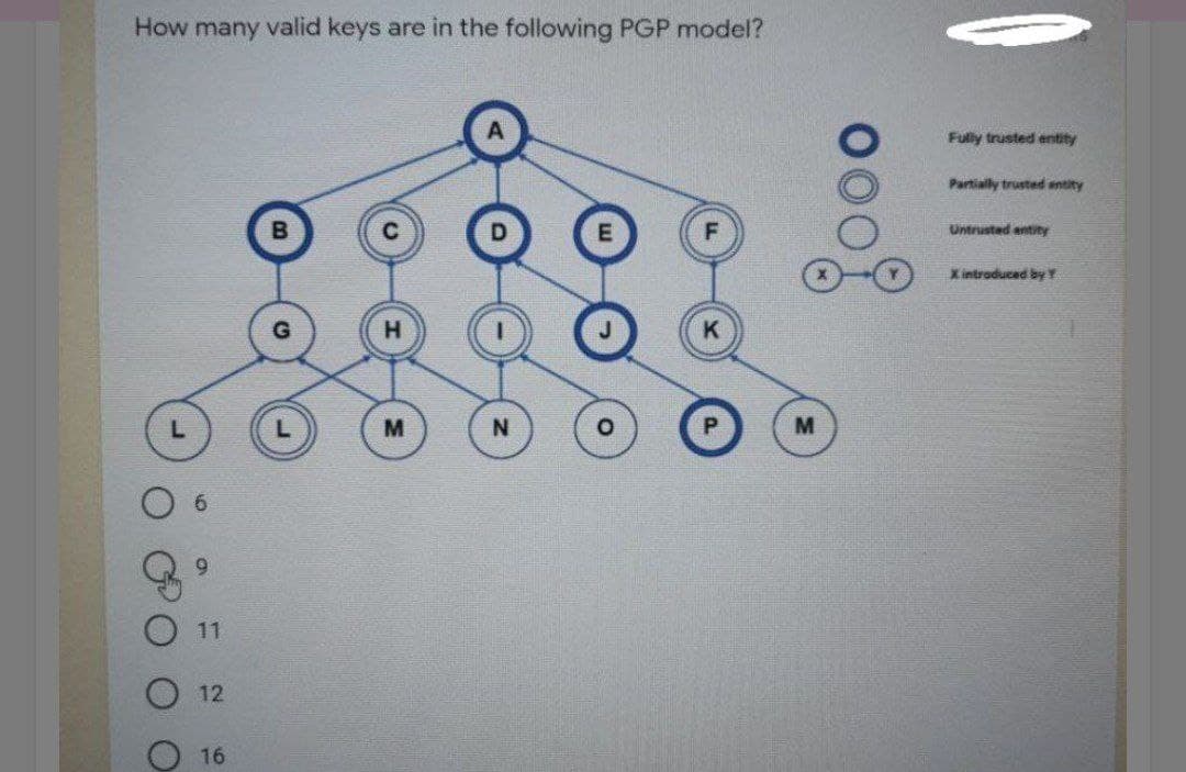 How many valid keys are in the following PGP model?
Fully trusted entity
Partiaily trusted entity
Untrusted entity
Xintraduced by Y
N
M
11
12
16
