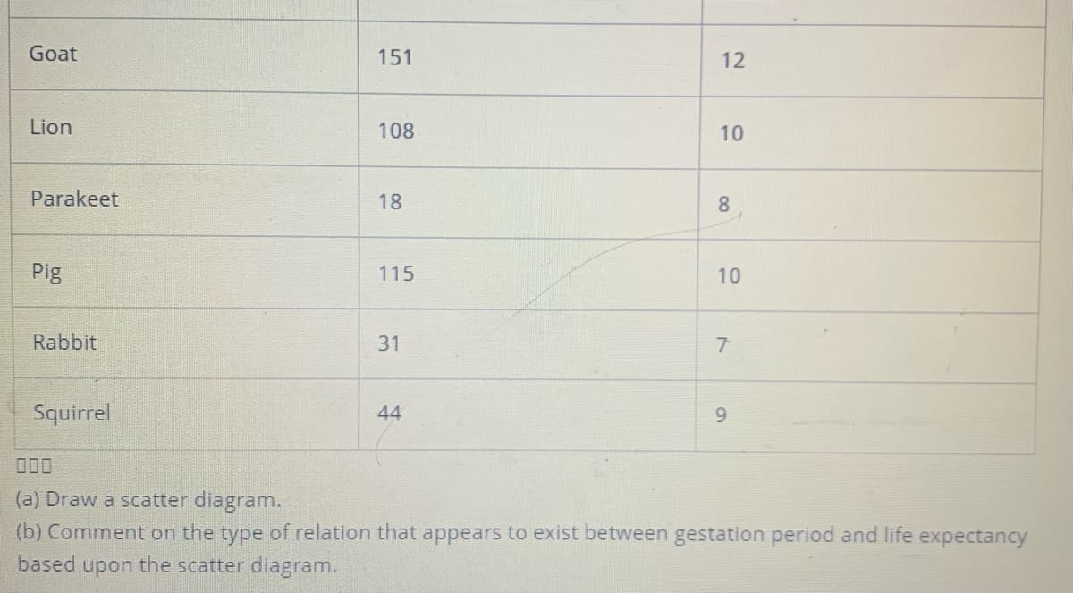 Goat
151
12
Lion
108
10
Parakeet
18
8
Pig
115
Rabbit
31
Squirrel
44
9.
000
(a) Draw a scatter diagram.
(b) Comment on the type of relation that appears to exist between gestation period and life expectancy
based upon the scatter diagram.
10
