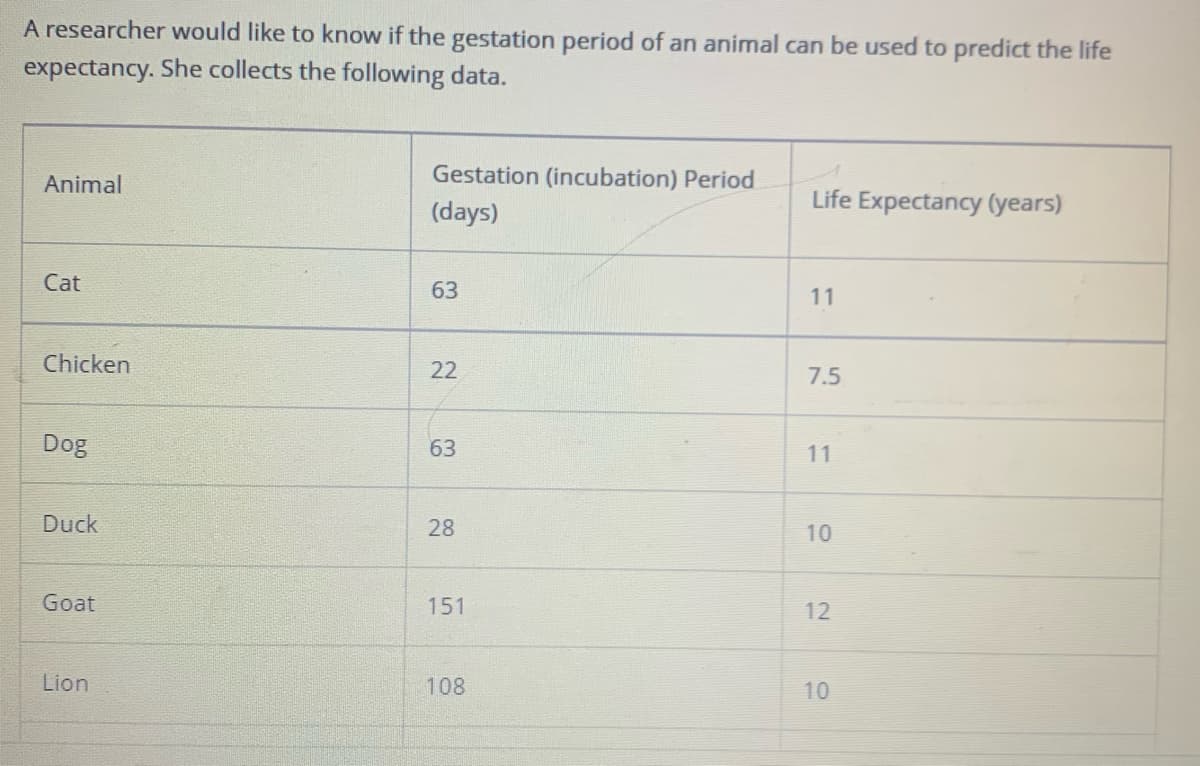 A researcher would like to know if the gestation period of an animal can be used to predict the life
expectancy. She collects the following data.
Animal
Gestation (incubation) Period
(days)
Life Expectancy (years)
Cat
63
11
Chicken
22
7.5
Dog
63
11
Duck
28
10
Goat
151
12
Lion
108
10
