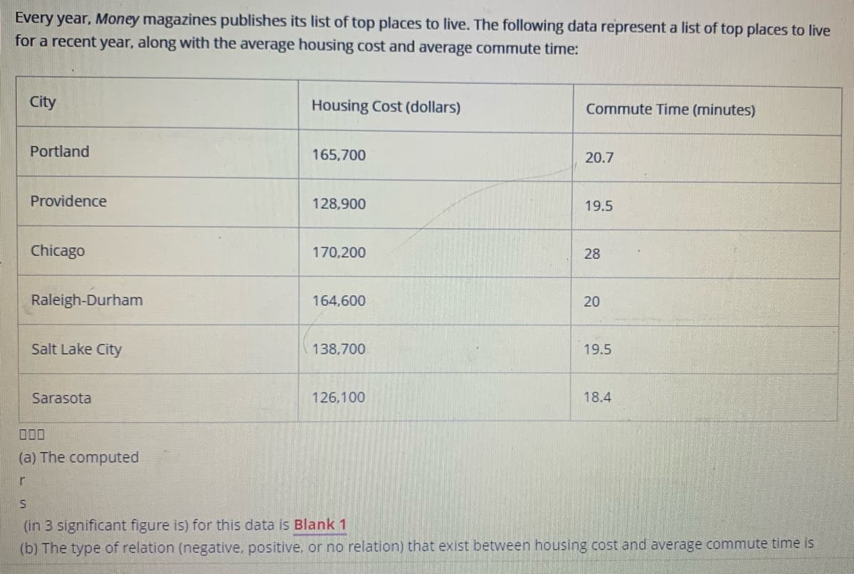 Every year, Money magazines publishes its list of top places to live. The following data represent a list of top places to live
for a recent year, along with the average housing cost and average commute time:
City
Housing Cost (dollars)
Commute Time (minutes)
Portland
165,700
20.7
Providence
128,900
19.5
Chicago
170,200
28
Raleigh-Durham
164,600
20
Salt Lake City
138,700
19.5
Sarasota
126,100
18.4
000
(a) The computed
r
(in 3 significant figure is) for this data is Blank 1
(b) The type of relation (negative, positive, or no relation) that exist between housing cost and average commute time is
