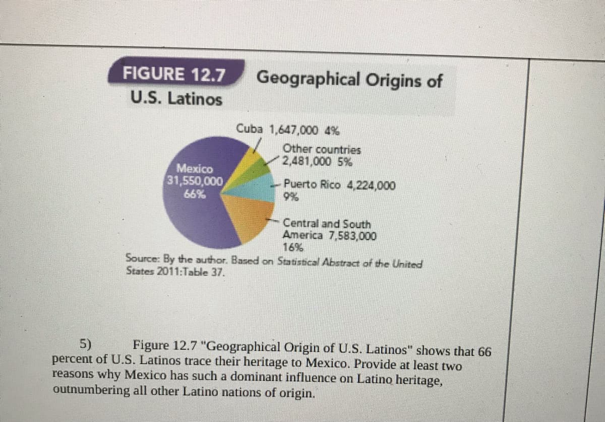 FIGURE 12.7
Geographical Origins of
U.S. Latinos
Cuba 1,647,000 4%
Other countries
2,481,000 5%
Mexico
31,550,000
66%
Puerto Rico 4,224,000
9%
Central and South
America 7,583,000
16%
Source: By the author. Based on Statistical Abstract of the United
States 2011:Table 37.
5)
percent of U.S. Latinos trace their heritage to Mexico. Provide at least two
reasons why Mexico has such a dominant influence on Latino heritage,
outnumbering all other Latino nations of origin.
Figure 12.7 "Geographical Origin of U.S. Latinos" shows that 66
