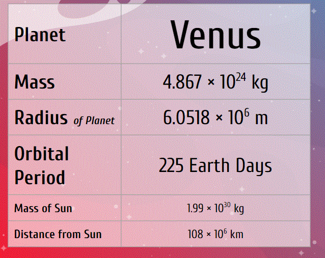 Planet
Venus
Mass
4.867 x 1024 kg
Radius of Planet
6.0518 x 106 m
Orbital
225 Earth Days
Period
Mass of Sun
1.99 x 1030 kg
Distance from Sun
108 x 10 km
