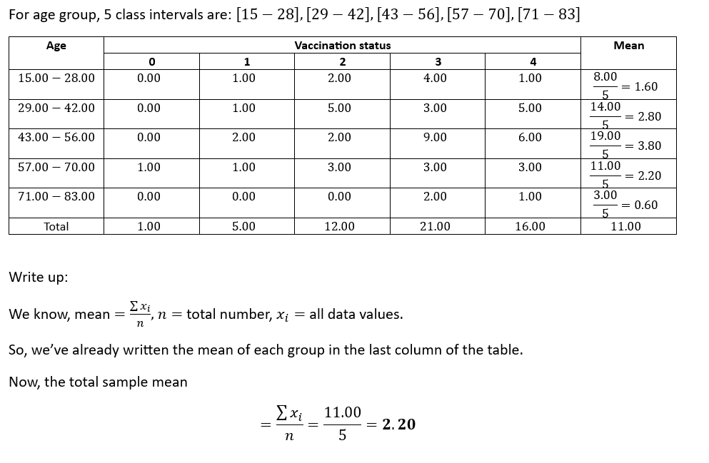 For age group, 5 class intervals are: [15 – 28], [29 – 42], [43 – 56], [57 — 70], [71 - 83]
-
Age
15.00 - 28.00
29.00 42.00
43.00 56.00
57.00 70.00
71.00 83.00
Total
Write up:
0
0.00
0.00
0.00
1.00
0.00
1.00
1
1.00
1.00
2.00
1.00
0.00
5.00
Vaccination status
2
2.00
=
5.00
2.00
Σ xi
n
3.00
0.00
Exi
We know, mean = ¹, n = total number, x₁ = all data values.
n
12.00
11.00
5
3
4.00
= 2.20
3.00
9.00
3.00
2.00
21.00
4
1.00
5.00
6.00
So, we've already written the mean of each group in the last column of the table.
Now, the total sample mean
3.00
1.00
16.00
Mean
8.00
5
14.00
5
19.00
5
11.00
5
3.00
5
= 1.60
= 2.80
= 3.80
= 2.20
= 0.60
11.00