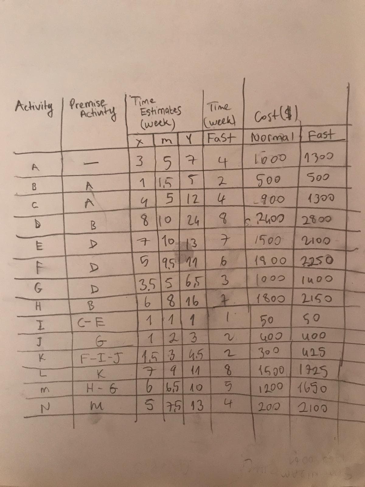 Activity / Premise
Time
Estimates
Time
Achinty
(week) Cost($)
Y Fast oormal Fast
(week)
3.
5 7
To00 1300
A
1 155
00
S00
B
5 12
4
-900
1300
C.
B
810
24
2400
2800
7 10 13
1500
5 195 17
1900 2250
3.5 5 65
8 16
1 1
123
F-I-J 1,513 45
9 11
G
D.
3.
H.
{800
2150
(-E
1
50
300
425
1500
8.
6 65 10
1925
K
H-6
1200 1650
575 13
4
200
2100
A A
山b
山
