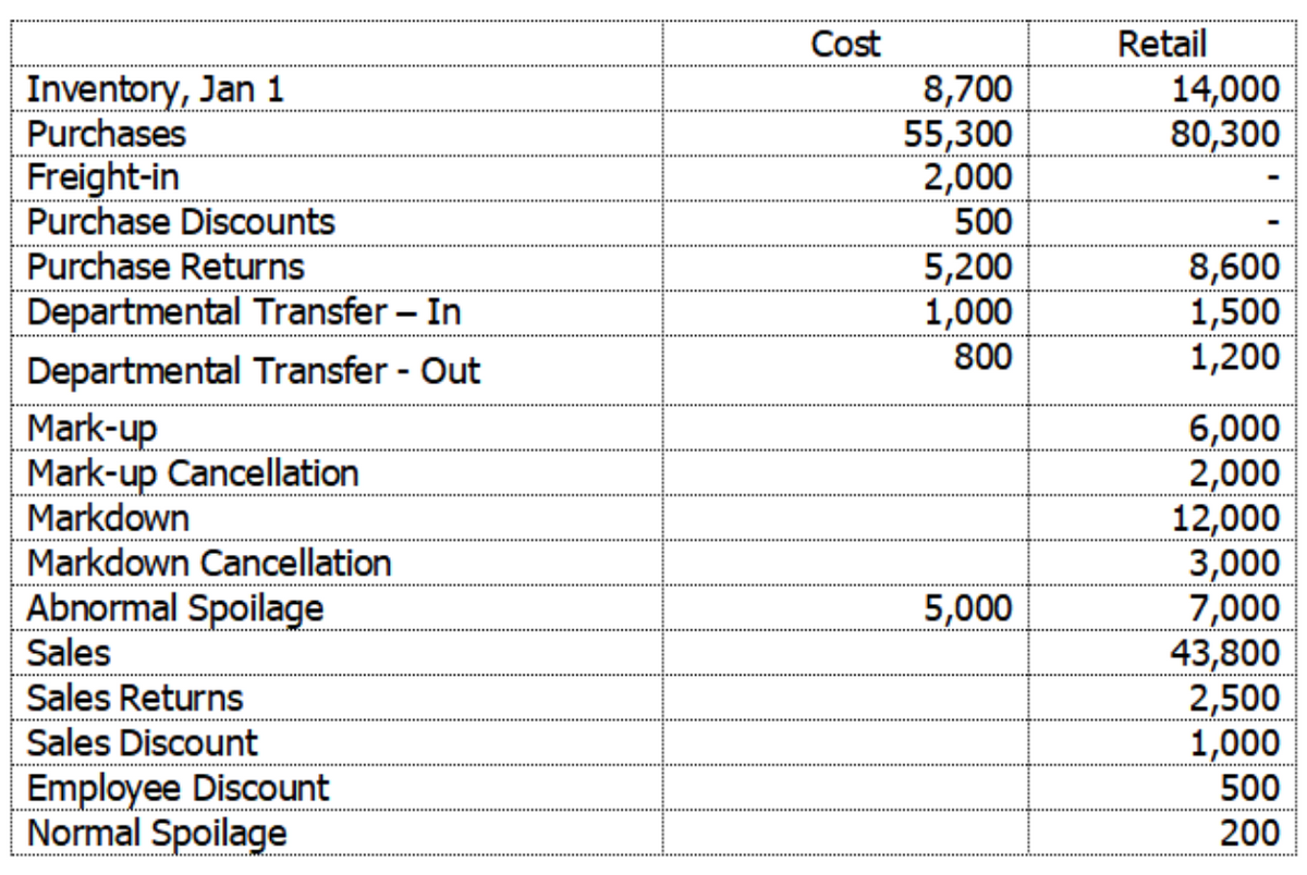 Cost
Retail
Inventory, Jan 1
Purchases
Freight-in
8,700
55,300
2,000
500
14,000
80,300
Purchase Discounts
Purchase Returns
5,200
1,000
800
8,600
1,500
1,200
Departmental Transfer – In
Departmental Transfer - Out
Mark-up
Mark-up Cancellation
Markdown
6,000
2,000
12,000
3,000
7,000
43,800
2,500
1,000
500
Markdown Cancellation
Abnormal Spoilage
5,000
Sales
Sales Returns
Sales Discount
Employee Discount
Normal Spoilage
200
