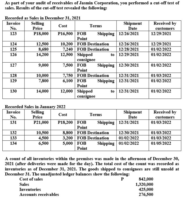 As part of your audit of receivables of Jasmin Corporation, you performed a cut-off test of
sales. Results of the cut-off test revealed the following:
Recorded as Sales in December 31, 2021
Invoice
Selling
Shipment
Received by
Cost
Terms
No.
Price
Date
customers
123
P18,000
P16,500 FOB
Shipping 12/26/2021
12/29/2021
Point
10,200 FOB Destination
7,240 FOB Destination
12,500 Shipped
consignee
7,500 FOB
Point
12,500
8,680
14,200
124
12/26/2021
12/29/2021
125
12/28/2021
01/02/2022
126
to 12/29/2021
01/02/2022
127
9,000
Shipping 12/30/2021
01/02/2022
10,000
7,800
7,750 FOB Destination
6,100 FOB
Point
128
12/31/2021
01/03/2022
129
Shipping 12/31/2021
01/02/2022
12,000 Shipped
consignee
130
14,000
to 12/31/2021
01/02/2022
Recorded Sales in January 2022
Selling
Invoice
Shipment
Received by
Cost
Тerms
No.
Price
Date
customers
131
P21,000
P18,200 FOB
Shipping 12/31/2021
01/03/2022
Point
8,800 FOB Destination
3,200 FOB Destination
5,000 FOB
132
01/03/2022
10,500
4,500
6,500
12/30/2021
133
01/02/2022
01/03/2022
134
Shipping 01/02/2022
01/05/2022
Point
A count of all inventories within the premises was made in the afternoon of December 30,
2021 (after deliveries were made for the day). The total cost of the count was recorded as
inventories as of December 31, 2021. The goods shipped to consignees are still unsold at
December 31. The unadjusted ledger balances show the following:
Cost of sales
P
842,000
1,320,000
425,000
276,500
Sales
Inventories
Accounts receivables
