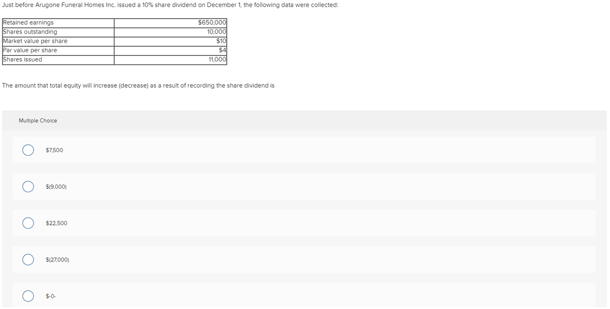 Just before Arugone Funeral Homes Inc. issued a 10% share dividend on December 1, the following data were collected:
Retained earnings
Shares outstanding
Market value per share
Par value per share
Shares issued
The amount that total equity will increase (decrease) as a result of recording the share dividend is
Multiple Choice
O
C
$7,500
$(9,000)
$22,500
$(27,000)
$650,000
10,000
$10
$4
11,000
$-0-