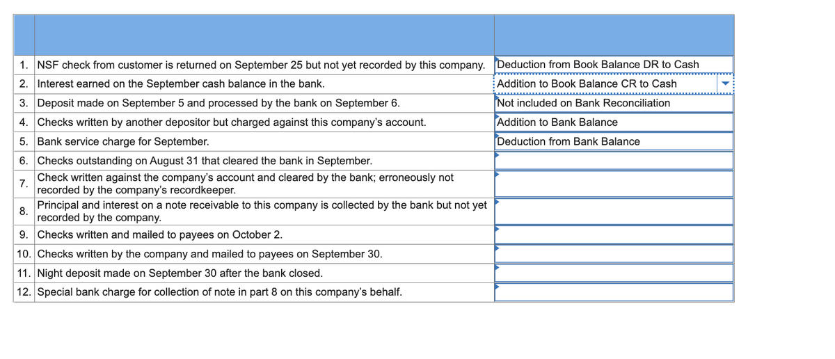 1. NSF check from customer is returned on September 25 but not yet recorded by this company. Deduction from Book Balance DR to Cash
2. Interest earned on the September cash balance in the bank.
Addition to Book Balance CR to Cash
3. Deposit made on September 5 and processed by the bank on September 6.
Not included on Bank Reconciliation
4. Checks written by another depositor but charged against this company's account.
Addition to Bank Balance
5. Bank service charge for September.
Deduction from Bank Balance
6. Checks outstanding on August 31 that cleared the bank in September.
Check written against the company's account and cleared by the bank; erroneously not
7.
recorded by the company's recordkeeper.
Principal and interest on a note receivable to this company is collected by the bank but not yet
8.
recorded by the company.
9. Checks written and mailed to payees on October 2.
10. Checks written by the company and mailed to payees on September 30.
11. Night deposit made on September 30 after the bank closed.
12. Special bank charge for collection of note in part 8 on this company's behalf.
