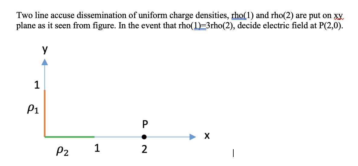 Two line accuse dissemination of uniform charge densities, rho(1) and rho(2) are put on xy,
plane as it seen from figure. In the event that rho()=3rho(2), decide electric field at P(2,0).
1
P1
P2
1
2
