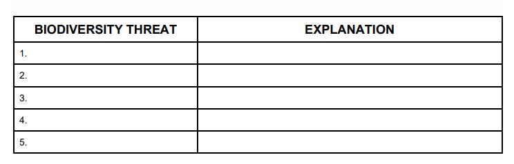 1.
2.
N
3.
4.
5.
BIODIVERSITY THREAT
EXPLANATION