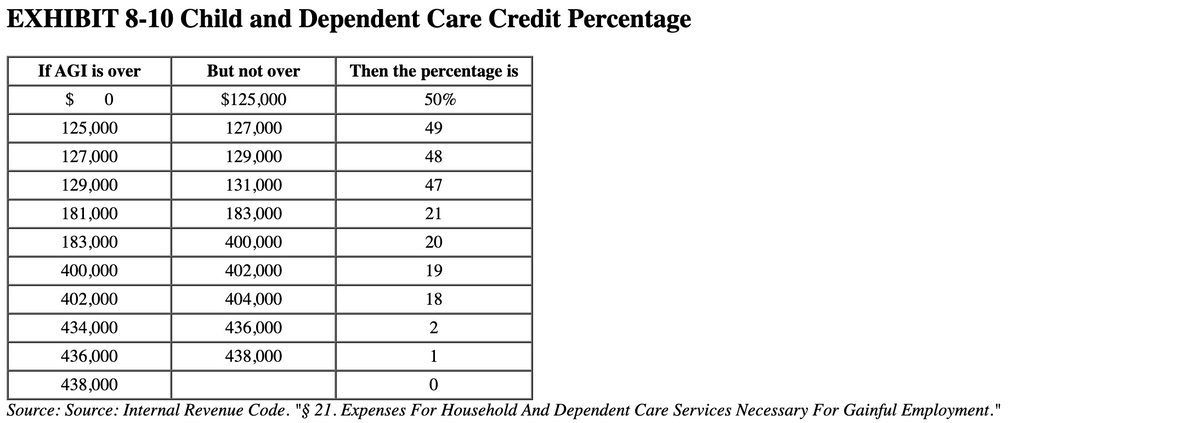 EXHIBIT 8-10 Child and Dependent Care Credit Percentage
If AGI is over
But not over
Then the percentage is
$ 0
$125,000
50%
125,000
127,000
49
127,000
129,000
48
129,000
131,000
47
181,000
183,000
21
183,000
400,000
20
400,000
402,000
19
402,000
404,000
18
434,000
436,000
2
436,000
438,000
1
438,000
Source: Source: Internal Revenue Code. "§ 21. Expenses For Household And Dependent Care Services Necessary For Gainful Employment."
