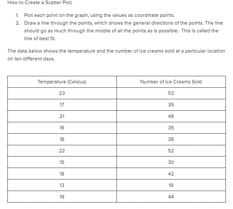 How to Create a Scatter Plot:
1. Plot each point on the graph, using the values as coordinate points.
2. Draw a line through the points, which shows the general directions of the points. The line
should go as much through the middle of all the points as is possible. This is called the
line of best fit.
The data below shows the temperature and the number of ice creams sold at a particular location
on ten different days.
Temperature (Celsius)
Number of Ice Creams Sold
23
53
17
35
21
48
16
35
18
38
22
52
15
30
18
42
13
19
19
44
