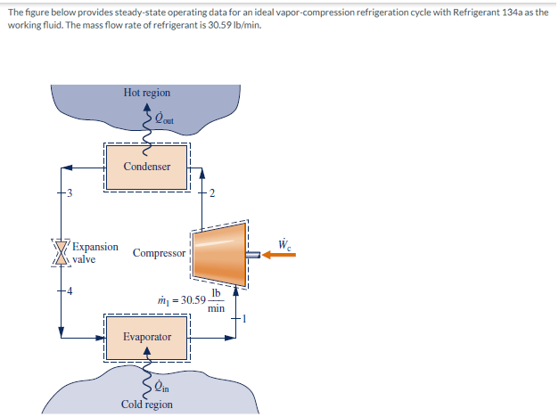 The figure below provides steady-state operating data for an ideal vapor-compression refrigeration cycle with Refrigerant 134a as the
working fluid. The mass flow rate of refrigerant is 30.59 lb/min.
Hot region
out
Condenser
Expansion Compressor
valve
m₁ = 30.59.
Evaporator
Oin
Cold region
lb