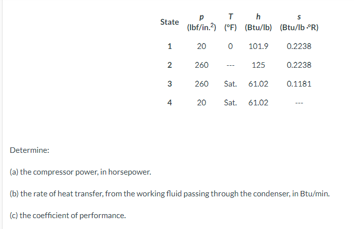 Determine:
State
1
2
3
4
р
Th
S
(lbf/in.2) (°F) (Btu/lb) (Btu/lb.ºR)
0 101.9
20
260
---
125
260 Sat. 61.02
20 Sat. 61.02
0.2238
0.2238
0.1181
(a) the compressor power, in horsepower.
(b) the rate of heat transfer, from the working fluid passing through the condenser, in Btu/min.
(c) the coefficient of performance.