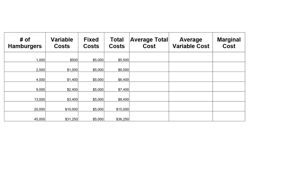 # of
Hamburgers
Total Average Total
Cost
Average
Variable Cost
Marginal
Cost
Variable
Fixed
Costs
Costs
Costs
1,000
$500
$5,000
$5,500
2,500
$1,000
$5,000
$6,000
4,000
$1,400
$5,000
$6,400
9,000
$2,400
$5,000
$7,400
13,000
$3,400
$5,000
$8,400
20,000
$10,000
$5,000
$15,000
45,000
$31,250
$5,000
$36,250
