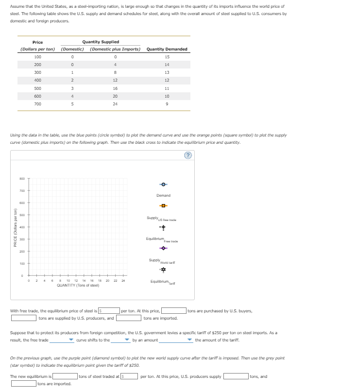 Assume that the United States, as a steel-importing nation, is large enough so that changes in the quantity of its imports influence the world price of
steel. The following table shows the U.S. supply and demand schedules for steel, along with the overall amount of steel supplied to U.S. consumers by
domestic and foreign producers.
Price
(Dollars per ton)
100
200
300
400
PRICE (Dollars per ton)
800
700
600
500
400
300
200
100
500
600
700
0
0 2
Using the data in the table, use the blue points (circle symbol) to plot the demand curve and use the orange points (square symbol) to plot the supply
curve (domestic plus imports) on the following graph. Then use the black cross to indicate the equilibrium price and quantity.
?
6
(Domestic)
0
0
1
2
3
5
Quantity Supplied
The new equilibrium is
(Domestic plus Imports)
0
8 10 12 14 16 18 20
QUANTITY (Tons of steel)
With free trade, the equilibrium price of steel is $
4
8
12
16
20
24
tons are supplied by U.S. producers, and
tons are imported.
Quantity Demanded
15
14
13
12
tons of steel traded at $
11
Supply
10
9
Demand
Equilibrium
6
Supply used
per ton. At this price,
Frad
World
Equilibrium-paf
Suppose that to protect its producers from foreign competition, the U.S. government levies a specific tariff of $250 per ton on steel imports. As a
result, the free trade
curve shifts to the
by an amount
the amount of the tariff.
tons are imported.
On the previous graph, use the purple point (diamond symbol) to plot the new world supply curve after the tariff is imposed. Then use the grey point
(star symbol) to indicate the equilibrium point given the tariff of $250.
tons are purchased by U.S. buyers,
per ton. At this price, U.S. producers supply
tons, and