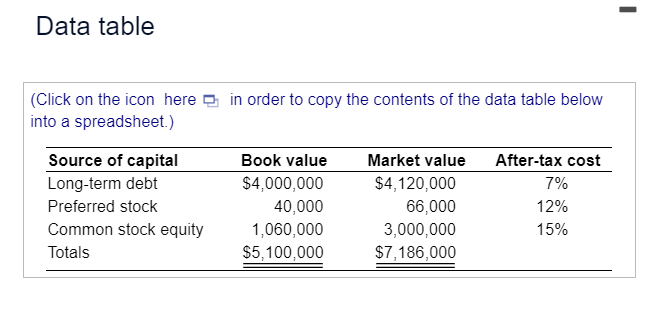 Data table
(Click on the icon here in order to copy the contents of the data table below
into a spreadsheet.)
Source of capital
Long-term debt
Preferred stock
Common stock equity
Totals
Book value
$4,000,000
40,000
1,060,000
$5,100,000
Market value After-tax cost
$4,120,000
66,000
3,000,000
$7,186,000
7%
12%
15%