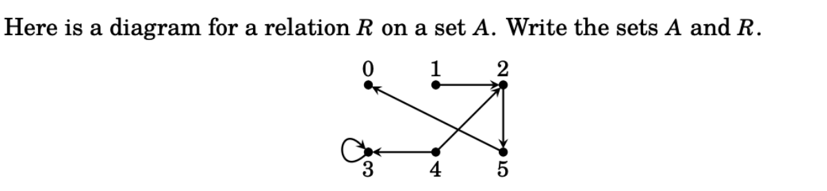 Here is a diagram for a relation R on a set A. Write the sets A and R.
1
2
3
4 5