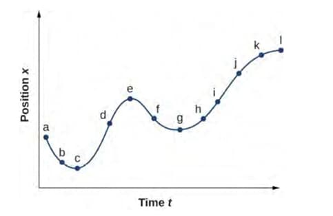 d
Time t
Position x
