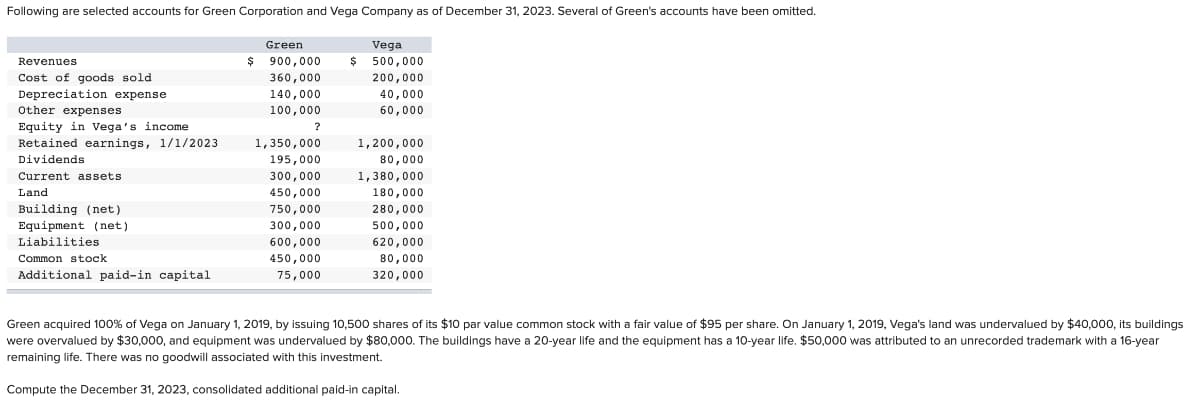 Following are selected accounts for Green Corporation and Vega Company as of December 31, 2023. Several of Green's accounts have been omitted.
Revenues
Cost of goods sold
Depreciation expense
Other expenses
Equity in Vega's income
Retained earnings, 1/1/2023
Dividends
DIVI
Current assets
Land
Building (net)
Equipment (net).
Liabilities
Common stock
Additional paid-in capital
Green
$ 900,000
360,000
140,000
100,000
?
1,350,000
195,000
300,000
450,000
750,000
300,000
600,000
450,000
75,000
Vega
$ 500,000
200,000
40,000
60,000
1,200,000
80,000
1,380,000
180,000
280,000
500,000
620,000
80,000
320,000
Green acquired 100% of Vega on January 1, 2019, by issuing 10,500 shares of its $10 par value common stock with a fair value of $95 per share. On January 1, 2019, Vega's land was undervalued by $40,000, its buildings
were overvalued by $30,000, and equipment was undervalued by $80,000. The buildings have a 20-year life and the equipment has a 10-year life. $50,000 was attributed to an unrecorded trademark with a 16-year
remaining life. There was no goodwill associated with this investment.
Compute the December 31, 2023, consolidated additional paid-in capital.