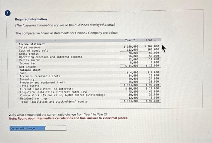 Required information
[The following information applies to the questions displayed below.]
The comparative financial statements for Chinook Company are below:
Income statement
Sales revenue
Cost of goods sold
Gross profit
Operating expenses and interest expense
Pretax income
Income tax
Net income
Balance sheet
Cash
Accounts receivable (net).
Inventory
Property and equipment (net))
Total assets
Current liabilities (no interest)
Long-term liabilities (interest rate: 10%)
Common stock ($5 par value, 6,000 shares outstanding)
Retained earnings
Total liabilities and stockholders' equity
Year 2
$ 190,000
112,000
78,000
56,000
Current ratio change
22,000
8,000
$ 14,000
$ 4,000
14,000
40,000
45,000
$ 103,000
$ 16,000
45,000
30,000
12,000
$ 103,000
2. By what amount did the current ratio change from Year 1 to Year 2?
Note: Round your intermediate calculations and final answer to 2 decimal places.
Year 1
$ 167,000
100,000
67,000
53,000
14,000
4,000
$ 10,000
$ 7,000
18,000
34,000
38,000
$ 97,000
$ 17,000
45,000
30,000
5,000
$ 97,000