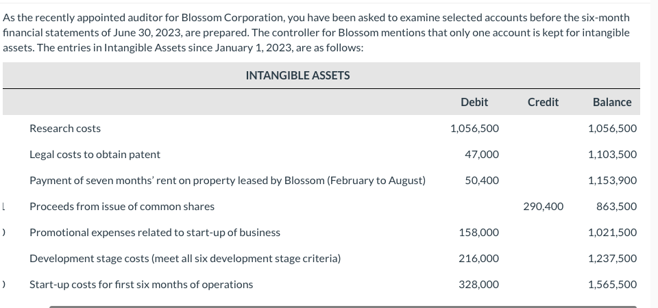 As the recently appointed auditor for Blossom Corporation, you have been asked to examine selected accounts before the six-month
financial statements of June 30, 2023, are prepared. The controller for Blossom mentions that only one account is kept for intangible
assets. The entries in Intangible Assets since January 1, 2023, are as follows:
INTANGIBLE ASSETS
L
)
)
Research costs
Legal costs to obtain patent
Payment of seven months' rent on property leased by Blossom (February to August)
Proceeds from issue of common shares
Promotional expenses related to start-up of business
Development stage costs (meet all six development stage criteria)
Start-up costs for first six months of operations
Debit
1,056,500
47,000
50,400
158,000
216,000
328,000
Credit
290,400
Balance
1,056,500
1,103,500
1,153,900
863,500
1,021,500
1,237,500
1,565,500