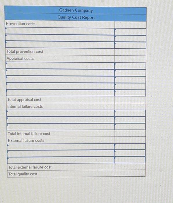 Prevention costs
Total prevention cost
Appraisal costs
Total appraisal cost
Internal failure costs
Total internal failure cost
External failure costs
Total external failure cost
Total quality cost
Gadsen Company
Quality Cost Report